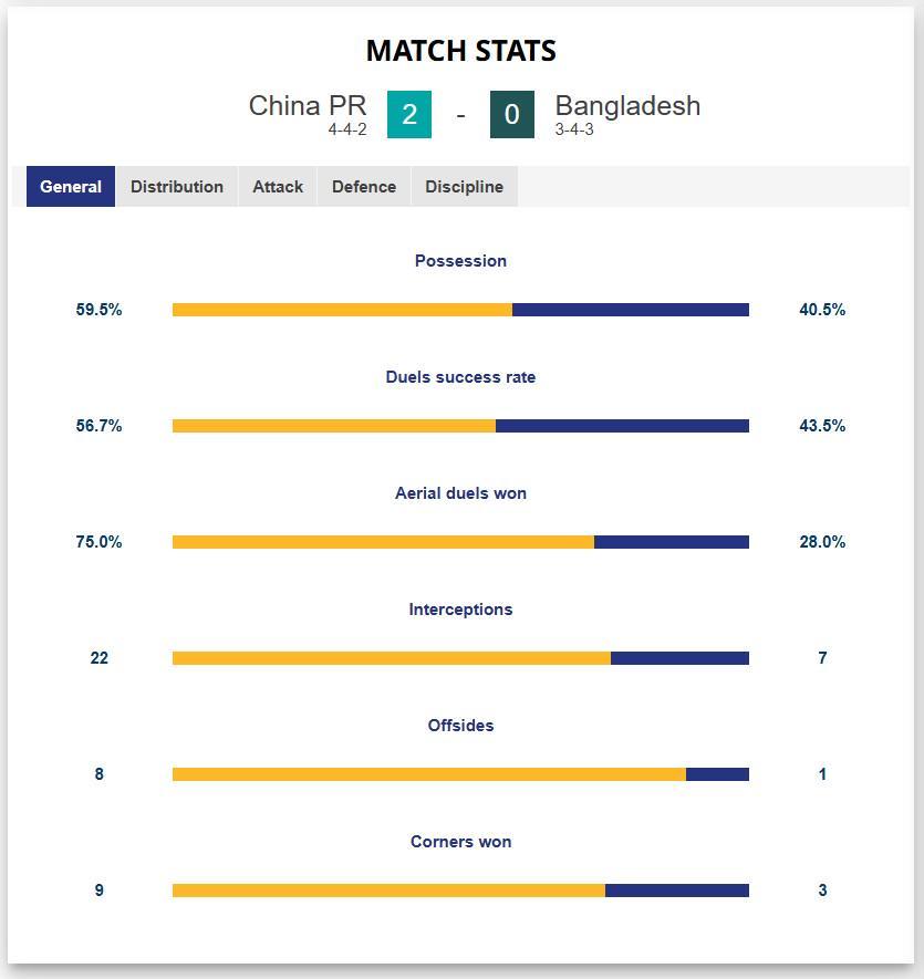 开云-中国女足2-0孟加拉国女足全场数据：控球率六四开，射门24-8